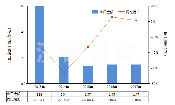 2013-2017年中國(guó)以熟石膏為成分的牙科用其他制品(包括以煅石膏或硫酸鈣為基本成分的)(HS34070020)出口總額及增速統(tǒng)計(jì)